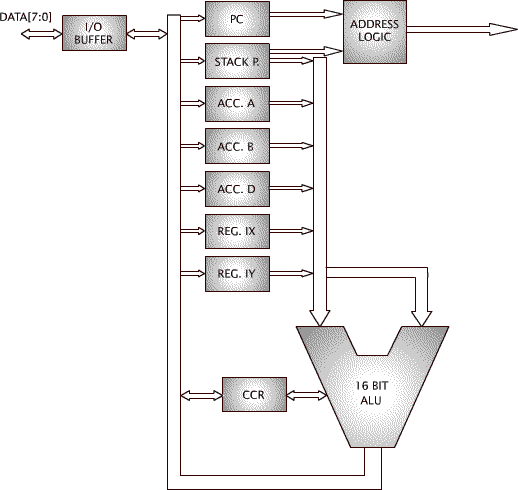 C68MX11 CPU Block Diagram